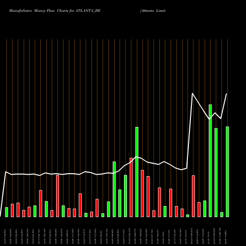 Money Flow charts share ATLANTA_BE Atlanta Limited NSE Stock exchange 