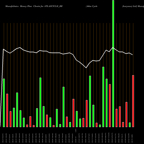 Money Flow charts share ATLASCYCLE_BE Atlas Cycle (haryana) Ltd NSE Stock exchange 