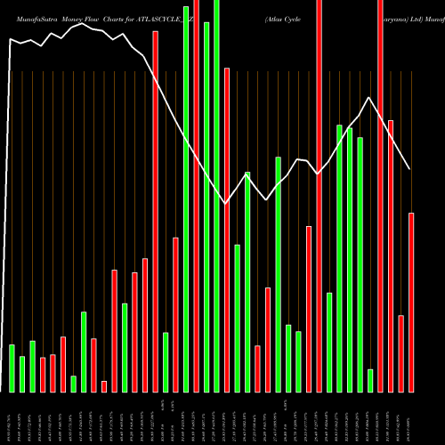 Money Flow charts share ATLASCYCLE_BZ Atlas Cycle (haryana) Ltd NSE Stock exchange 