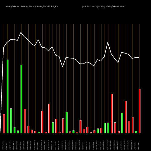 Money Flow charts share ATLPP_E1 Atl Re.0.50 Ppd Up NSE Stock exchange 