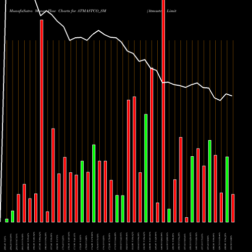 Money Flow charts share ATMASTCO_SM Atmastco Limited NSE Stock exchange 