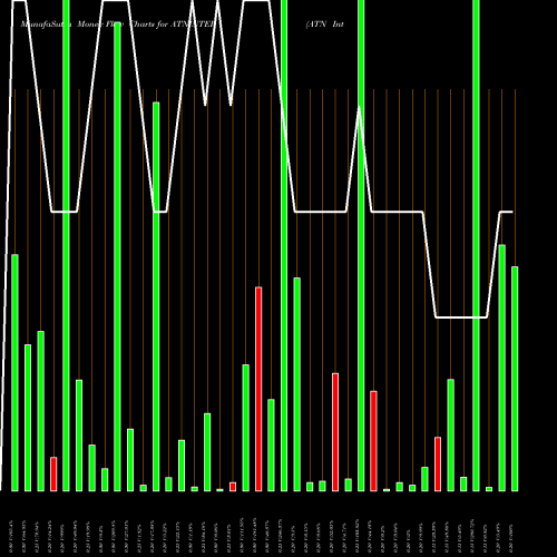 Money Flow charts share ATNINTER ATN International Limited NSE Stock exchange 