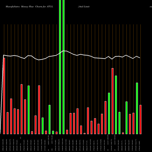 Money Flow charts share ATUL Atul Limited NSE Stock exchange 
