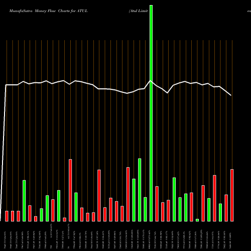 Money Flow charts share ATUL Atul Limited NSE Stock exchange 