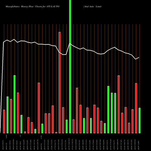 Money Flow charts share ATULAUTO Atul Auto Limited NSE Stock exchange 