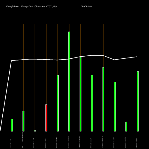 Money Flow charts share ATUL_BO Atul Limited NSE Stock exchange 