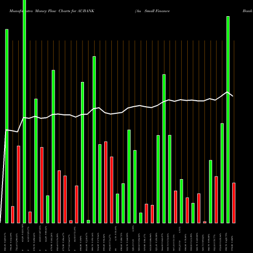 Money Flow charts share AUBANK Au Small Finance Bank Ltd NSE Stock exchange 