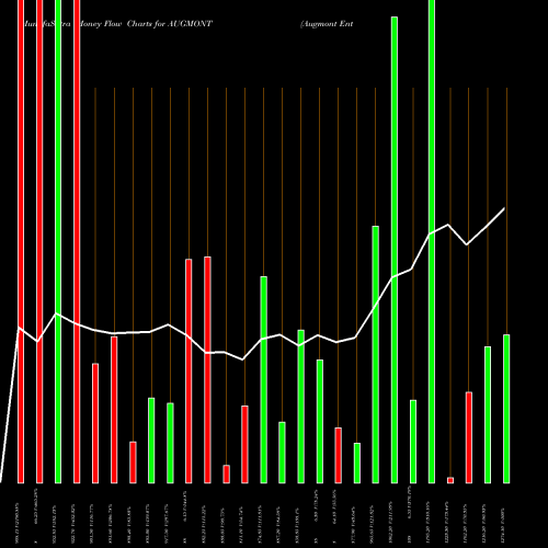 Money Flow charts share AUGMONT Augmont Enterprises Ltd NSE Stock exchange 