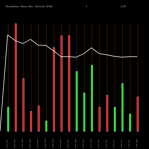 Money Flow charts share AURDIS_ST Aurangabad Distillery Ltd NSE Stock exchange 