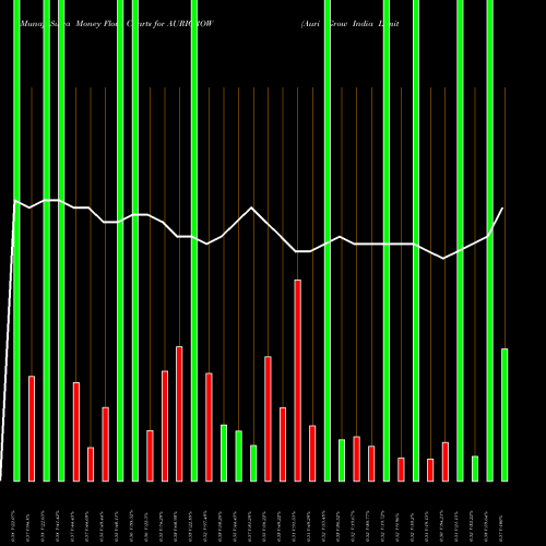 Money Flow charts share AURIGROW Auri Grow India Limited NSE Stock exchange 