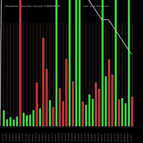 Money Flow charts share AURIGROW_BE Auri Grow India Limited NSE Stock exchange 