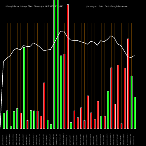 Money Flow charts share AURIONPRO_BE Aurionpro Soln Ltd NSE Stock exchange 
