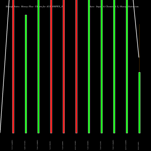 Money Flow charts share AUROIMPEX_ST Auro Impex & Chemicals L NSE Stock exchange 