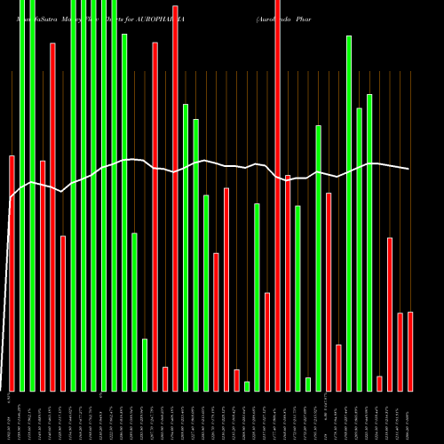 Money Flow charts share AUROPHARMA Aurobindo Pharma Limited NSE Stock exchange 