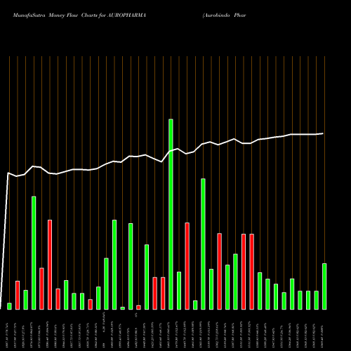 Money Flow charts share AUROPHARMA Aurobindo Pharma Limited NSE Stock exchange 