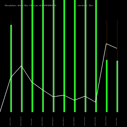 Money Flow charts share AUROPHARMA_BL Aurobindo Pharma Ltd NSE Stock exchange 