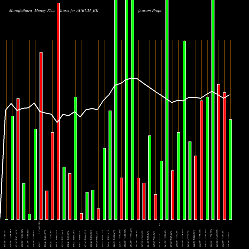 Money Flow charts share AURUM_BE Aurum Proptech Limited NSE Stock exchange 