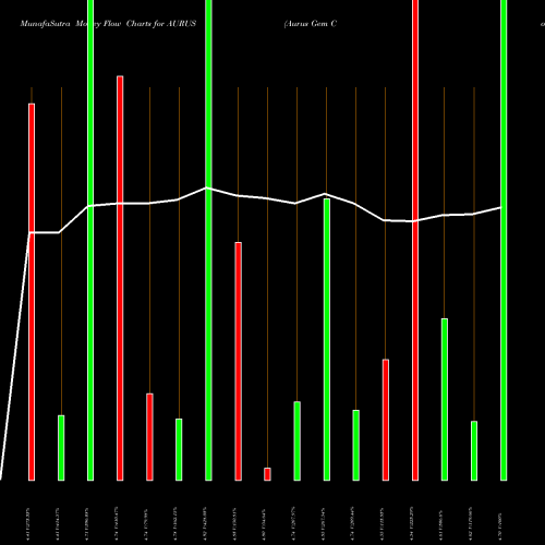 Money Flow charts share AURUS Aurus Gem Corp Limited NSE Stock exchange 