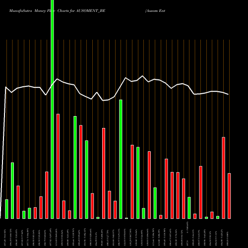 Money Flow charts share AUSOMENT_BE Ausom Enterprise Limited NSE Stock exchange 