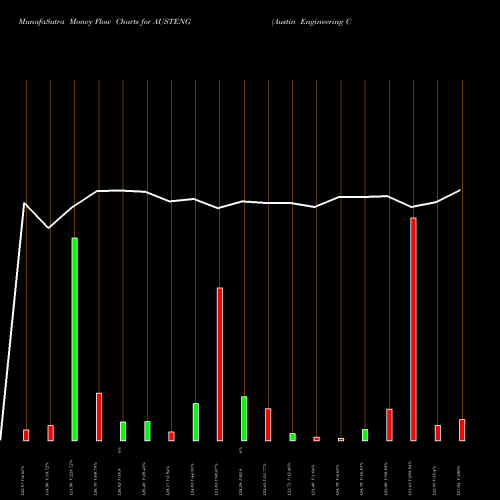 Money Flow charts share AUSTENG Austin Engineering Co. L NSE Stock exchange 