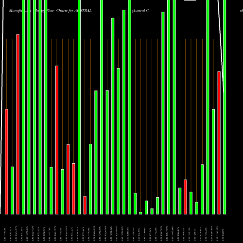 Money Flow charts share AUSTRAL Austral Coke & Projects Limited NSE Stock exchange 