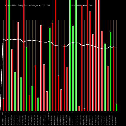 Money Flow charts share AUTOAXLES Automotive Axles Limited NSE Stock exchange 