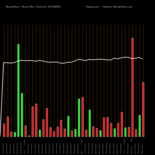 Money Flow charts share AUTOBEES Nipponamc - Netfauto NSE Stock exchange 