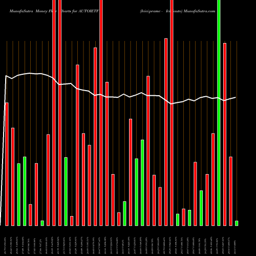 Money Flow charts share AUTOIETF Icicipramc - Iciciauto NSE Stock exchange 