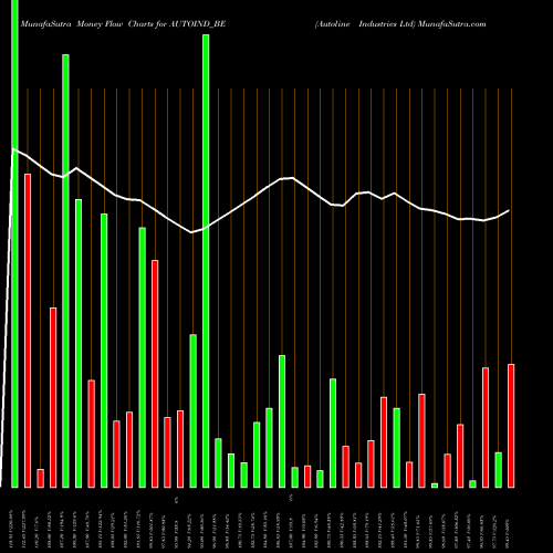 Money Flow charts share AUTOIND_BE Autoline Industries Ltd NSE Stock exchange 