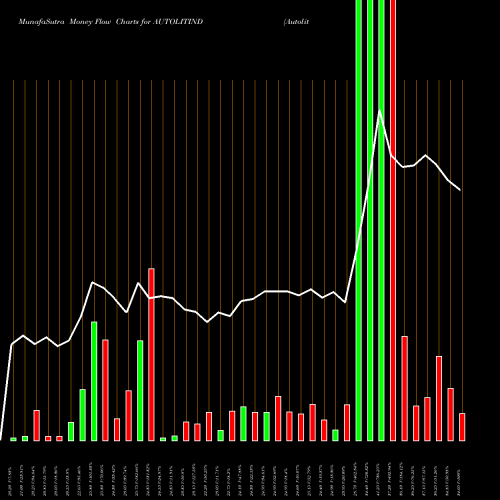 Money Flow charts share AUTOLITIND Autolite (India) Limited NSE Stock exchange 