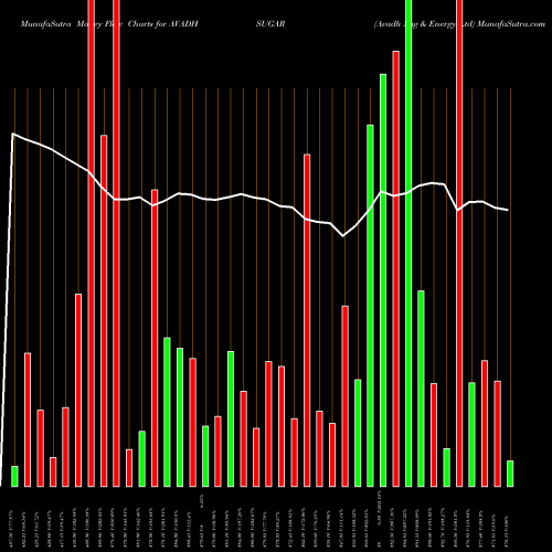 Money Flow charts share AVADHSUGAR Avadh Sug & Energy Ltd NSE Stock exchange 