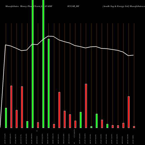 Money Flow charts share AVADHSUGAR_BE Avadh Sug & Energy Ltd NSE Stock exchange 