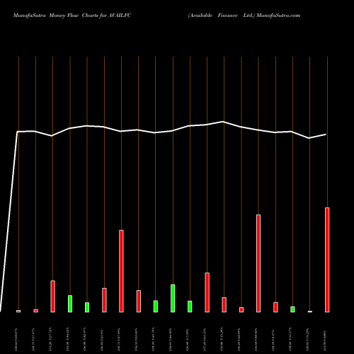 Money Flow charts share AVAILFC Available Finance Ltd. NSE Stock exchange 