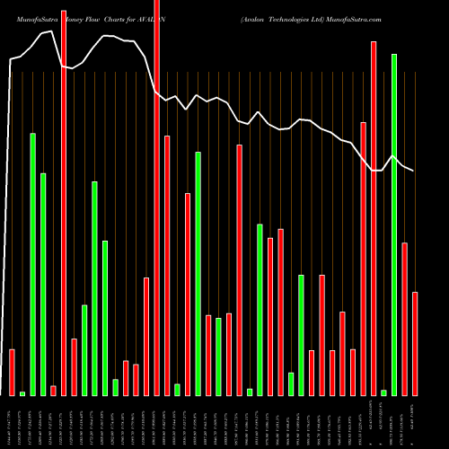Money Flow charts share AVALON Avalon Technologies Ltd NSE Stock exchange 