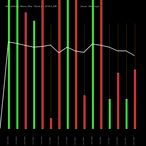 Money Flow charts share AVANA_SM Avana Electrosystems Ltd NSE Stock exchange 