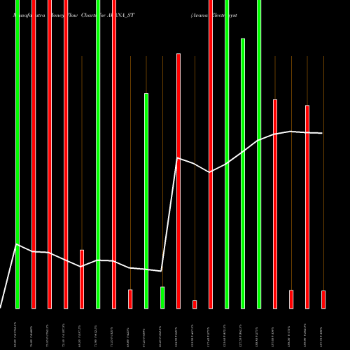 Money Flow charts share AVANA_ST Avana Electrosystems Ltd NSE Stock exchange 