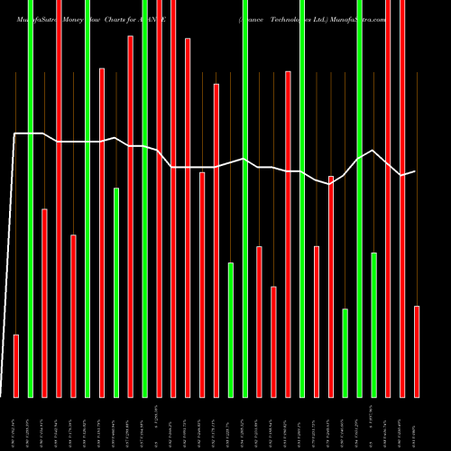 Money Flow charts share AVANCE Avance Technologies Ltd. NSE Stock exchange 