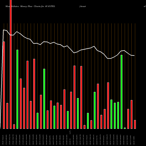 Money Flow charts share AVANTEL Avantel Limited NSE Stock exchange 