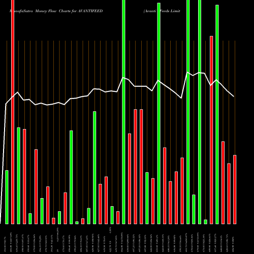 Money Flow charts share AVANTIFEED Avanti Feeds Limited NSE Stock exchange 