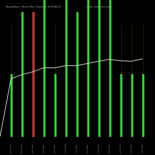 Money Flow charts share AVATAR_ST Avatar Industries Limited NSE Stock exchange 