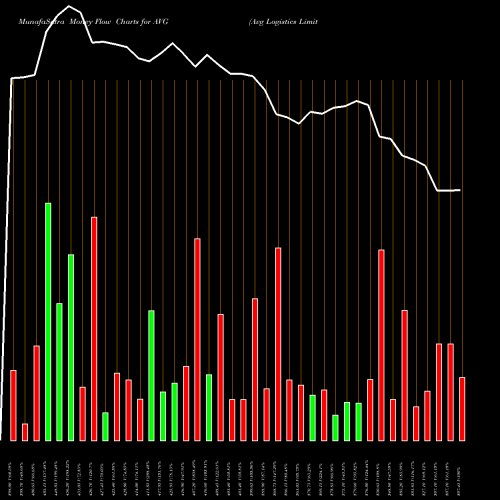 Money Flow charts share AVG Avg Logistics Limited NSE Stock exchange 