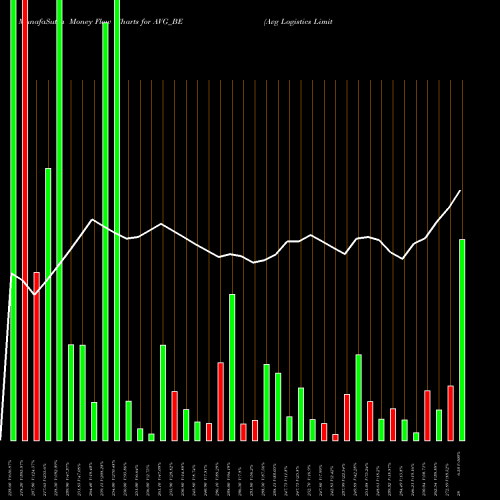 Money Flow charts share AVG_BE Avg Logistics Limited NSE Stock exchange 