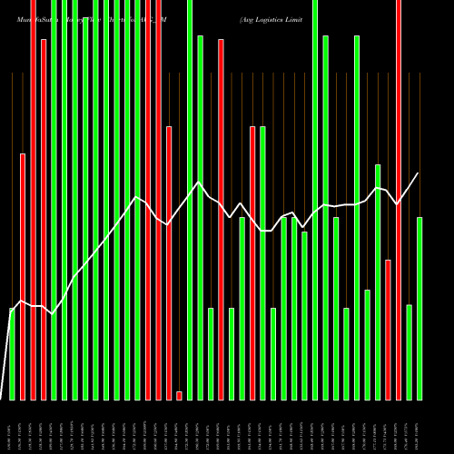Money Flow charts share AVG_SM Avg Logistics Limited NSE Stock exchange 