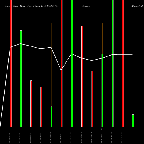 Money Flow charts share AVIENCE_SM Avience Biomedicals Ltd NSE Stock exchange 
