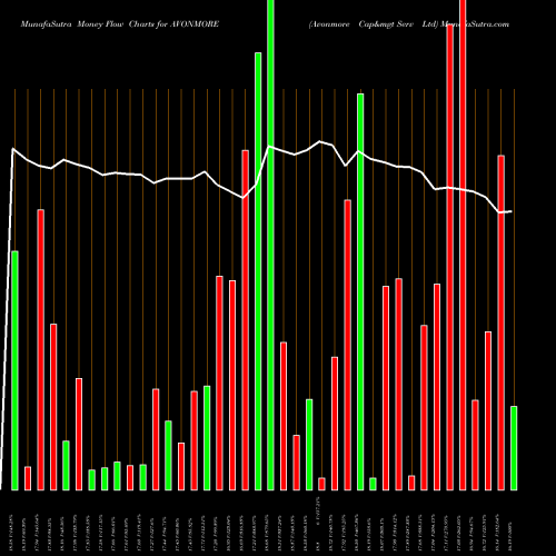 Money Flow charts share AVONMORE Avonmore Cap&mgt Serv Ltd NSE Stock exchange 