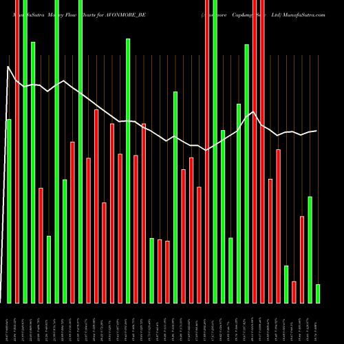 Money Flow charts share AVONMORE_BE Avonmore Cap&mgt Serv Ltd NSE Stock exchange 