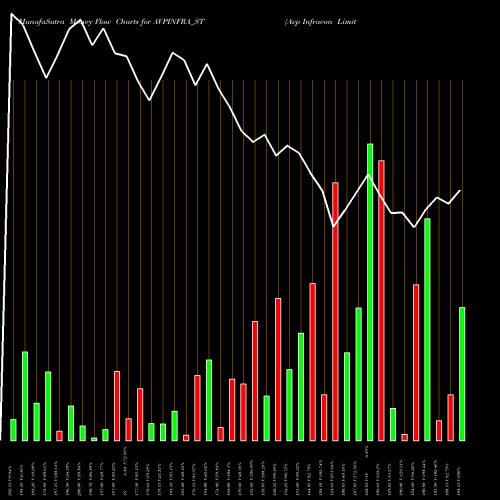 Money Flow charts share AVPINFRA_ST Avp Infracon Limited NSE Stock exchange 