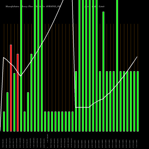 Money Flow charts share AVROIND_SM Avro India Limited NSE Stock exchange 