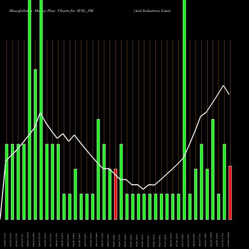 Money Flow charts share AVSL_SM Avsl Industries Limited NSE Stock exchange 