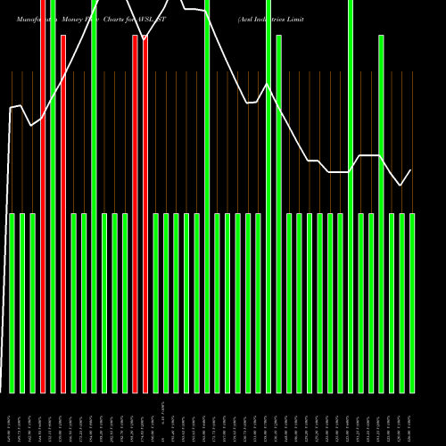 Money Flow charts share AVSL_ST Avsl Industries Limited NSE Stock exchange 